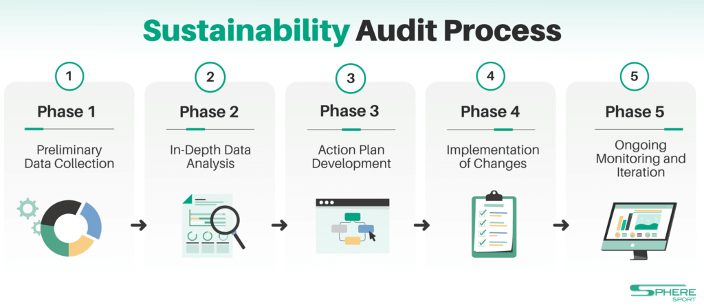 The Sustainability Audit Process infographic